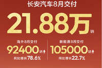 长安汽车8月交付新车21.88万辆 海外交付连续7月增长