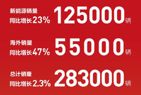 12.5万辆 长安汽车11月新能源销量再创新高