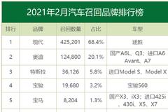 2月汽车召回：现代、奥迪、特斯拉前三