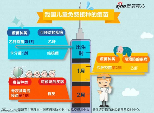 我国儿童免费接种的疫苗