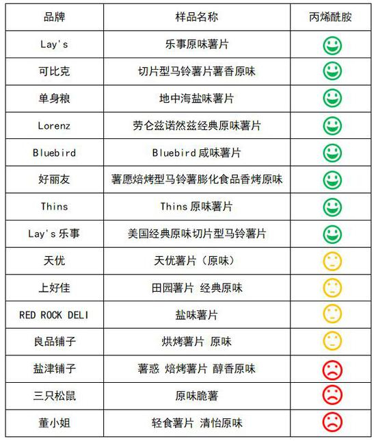 丙烯酰胺评价表