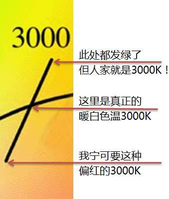 ▲“相关色温”3000K