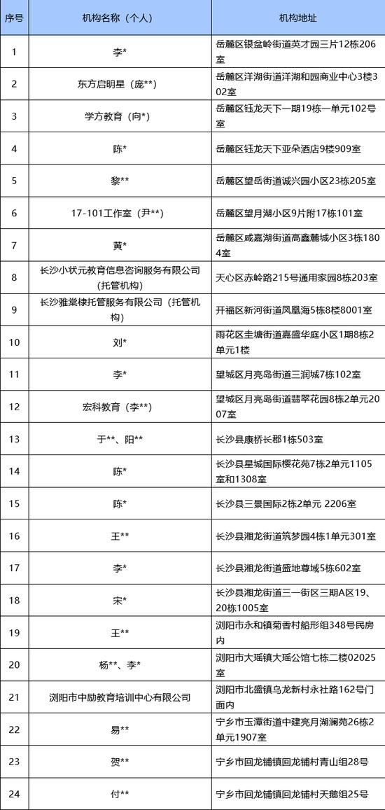 长沙通报45起违规培训将持续推进校外培训专项治理。