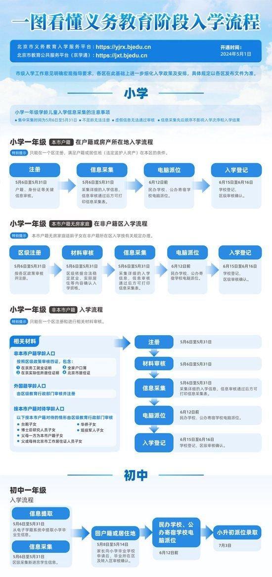 北京市义务教育入学服务平台5月1日开通，各区咨询电话公布。