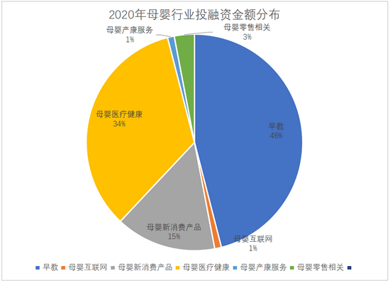 （数据来源：《2020年母婴行业投融资报告》）
