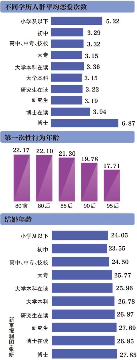 2015中国人婚恋状况调查报告发布；初次性行为年龄，内地省份中北京最早；95后初恋平均年龄12岁