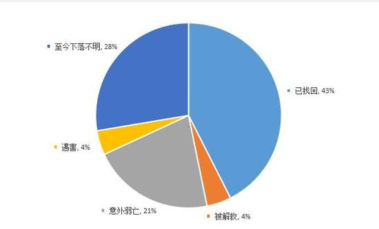 失踪儿童结果一览