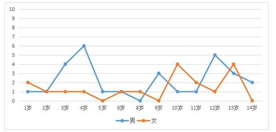 各年龄段走失儿童数量性别对比