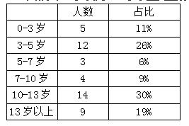 年龄分布5岁以内、10岁以上儿童易丢