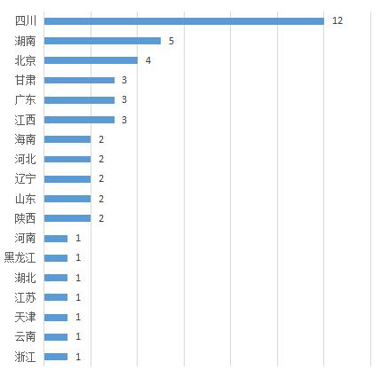 从地域来看，“儿童走失”事件四川最多，其次是湖南和北京。