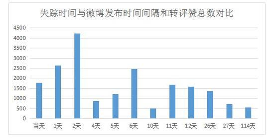 发布平台发布的微博中，转评赞总数较高的消息为据儿童失踪不超3天的信息发布。