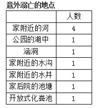 发声溺亡的地点