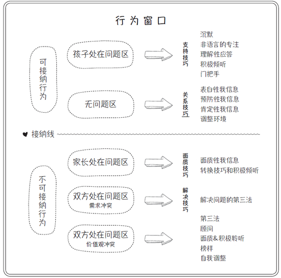 图为：这张图就是P.E.T中非常著名的“行为窗口”。