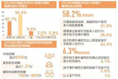 数据来源：《中国辅导教育行业及辅导机构教师现状调查报告》 制图：李姿阅