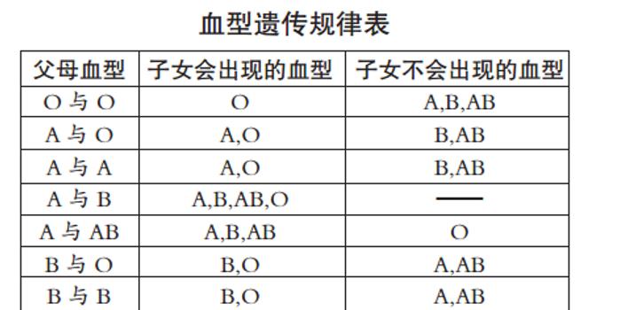 父母是a型血孩子会是o型血吗 手机新浪网