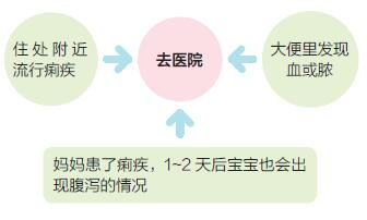 2~6 个月宝宝腹泻怎么办？_手机新浪网