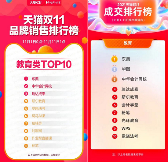 左为2020年数据，右为2021年数据（图源淘宝教育）