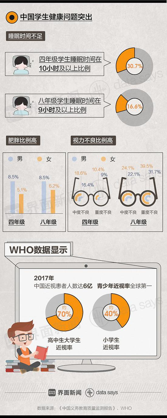 数据来源：《中国义务教育质量监测报告》、WHO