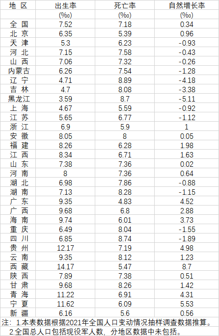 分地区人口出生率、死亡率和自然增长率（来源：《中国统计年鉴2022》）