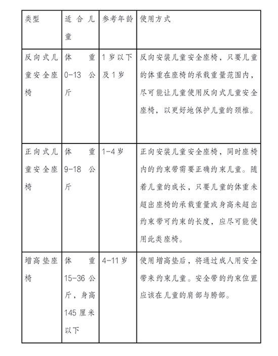 公安部道路交通安全研究中心提供的儿童安全座椅使用指南。主办方供图