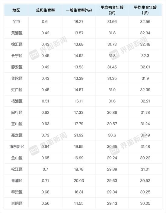 2023年上海平均初育年龄31.66岁 总和生育率0.6