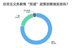 两会教育议题 78.4%受访者关注“双减”政策落地实效