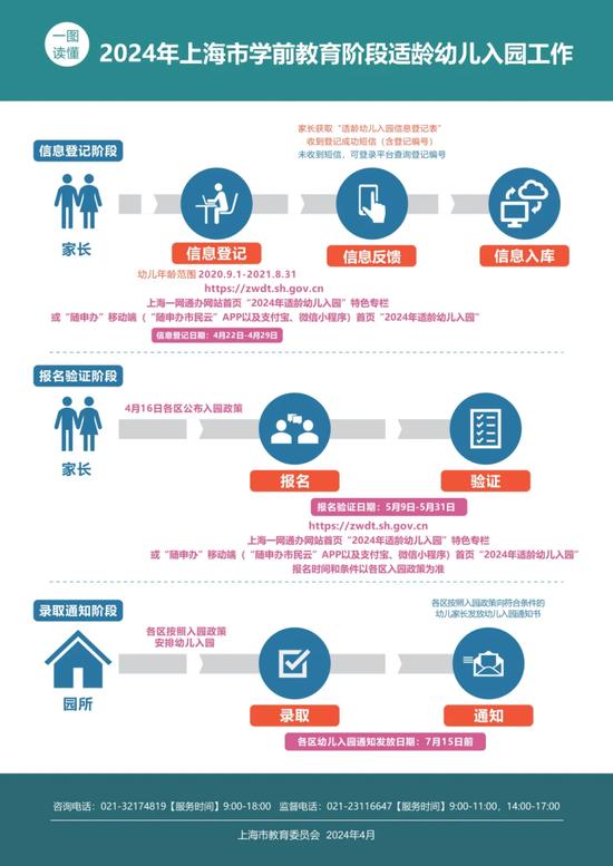 2024年上海市学前教育阶段适龄幼儿入园工作流程 图/上海市教委政务微信“上海教育”