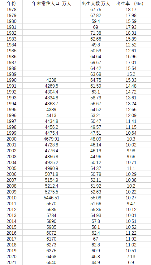 　　浙江1978年以来出生人口、年末常住人口数据（1978年-1989年年末常住人口数据暂缺）。数据来源：第一财经记者根据《浙江统计年鉴2021》、2021年浙江省人口主要数据公报数据梳理