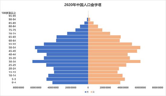 2020年中國人口金字塔 資料來源:《中國人口和就業統計年鑑—2021》