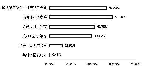 图一：为什么选购儿童智能手表（多选）