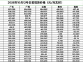 12号南网现货：广东875元再破纪录！云南五连冠，广西广东双双破500