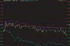 基金紧急切换赛道，这些板块正被疯抢，有龙头股近期已暴涨逾30%