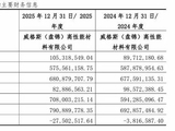 威格斯盘锦公司连续亏损，603616重组影响几何