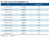 解禁潮下，谁在卖出GPU四小龙？