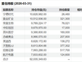 广发基金的百亿基金经理，正批量“减负”！