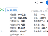 张一鸣老乡，1.37亿“捡漏”港股！已拿下两家A股公司