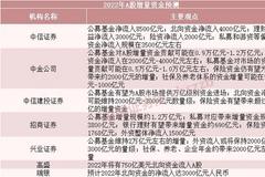 A股2022猜想：逾万亿增量资金候场，明年“不差钱”！