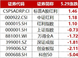 科技整固，增配红利？标普A股红利ETF华宝（562060）逆市上涨1.79%，领涨红利赛道