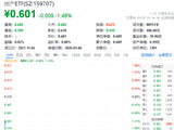 华宝基金地产ETF(159707)下跌1%，上海临港重挫2%，政策加码激活住房需求潜力
