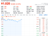 天孚通信领跑超9%，华宝基金科技ETF（515000）涨超2%！长江证券：2026是AI应用落地之年，场景价值待重估