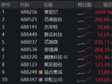 20CM涨停，股价新高，“寒王”再登顶！华宝基金科创芯片ETF（589190）暴力冲高7.5%，标的指数4月涨幅超34%
