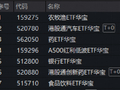 做多良机？还是静观其变？猪肉概念走强，华宝基金农牧渔ETF（159275）上探2.83%！港股通创新药ETF继续上行
