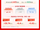两市成交额本月首次不足3万亿元，存储板块逆市上扬｜华宝基金3A日报（2026.5.18）
