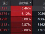 算力芯片爆发，寒武纪20CM涨停！华宝基金“科创双雄”狂飙，589190、589520拉升超6%！港股芯片连续吸金
