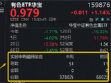 反弹向反转过渡？稀土“低量高价”增厚利润，华宝基金有色ETF（159876）最高上探1.34%获资金净申购3120万份
