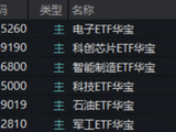 资金抱团涌入电子！半导体+PCB+玻璃基板多点开花，华宝基金电子ETF、科创芯片ETF逆市三连涨！