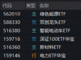 沪指年内新低！“为AI发电”实力抗跌，双创成功逆袭！阿里绩后重挫，华宝基金港股互联网ETF跌至冰点