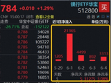 防御风格再起+分红季来袭，中国银行年内新高！百亿银行ETF华宝（512800）逆市涨逾1%，近5日狂揽3.12亿元