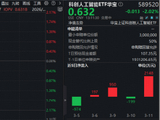 寒武纪、奥比中光在列！科创板成长层迎“退层”公司！华宝基金科创人工智能ETF（589520）单日吸金2148万元