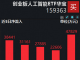 商业航天突传重磅！军工ETF（512810）上探2.8%！资金博弈业绩主线？创业板人工智能ETF单日获净申购超3亿份